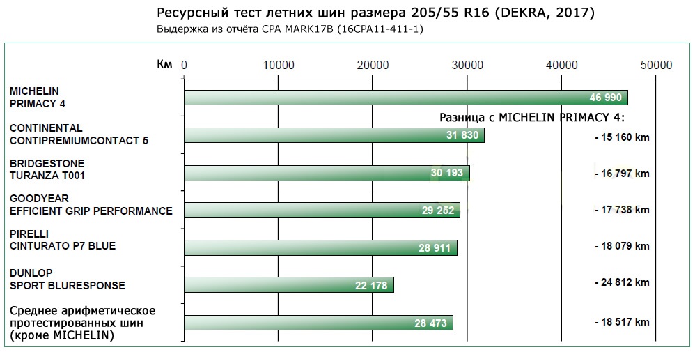 Мишлен примаси 4 тест