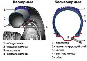 6.2 Колеса и шины. Устройство, назначение и маркировка